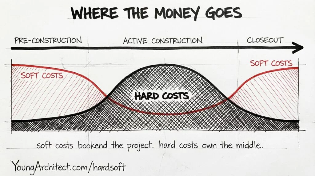 Hand-drawn diagram showing how soft costs bookend a construction project timeline while hard costs spike during active construction in the middle.
