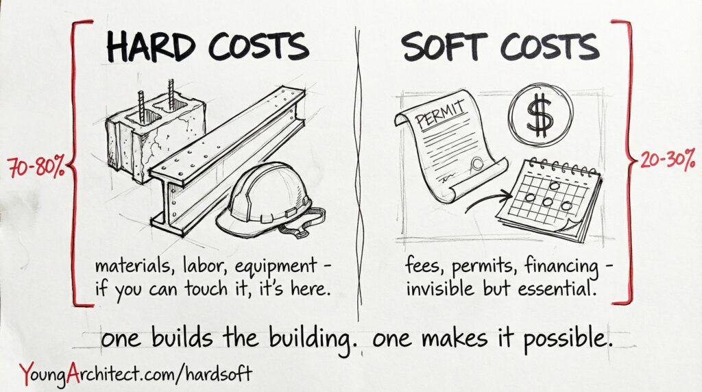 Hand-drawn sketch showing the difference between hard costs vs soft costs in construction - tangible materials and labor on the left, intangible fees and permits on the right. 