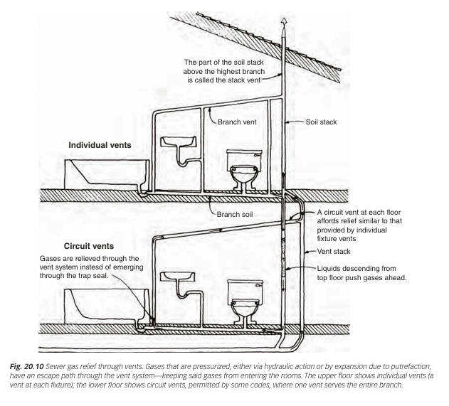 Plumbing diagram showing vertical drainage and venting system, labeling the vent stack and stack vent for sewer gas relief in a multi-story building.