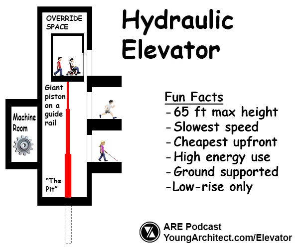 Diagram of a hydraulic elevator showing piston and pit, ideal for low-rise buildings with lower elevator installation cost.