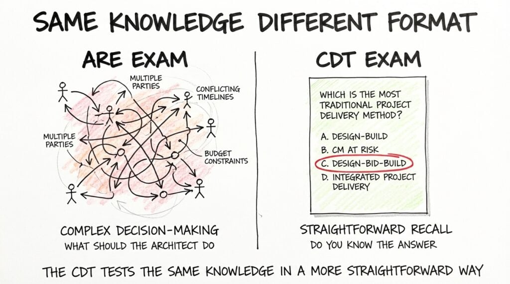 Sketch comparing a complex ARE exam scenario with tangled decision-making on the left to a straightforward CDT exam multiple choice question on the right, showing the same knowledge tested differently. 