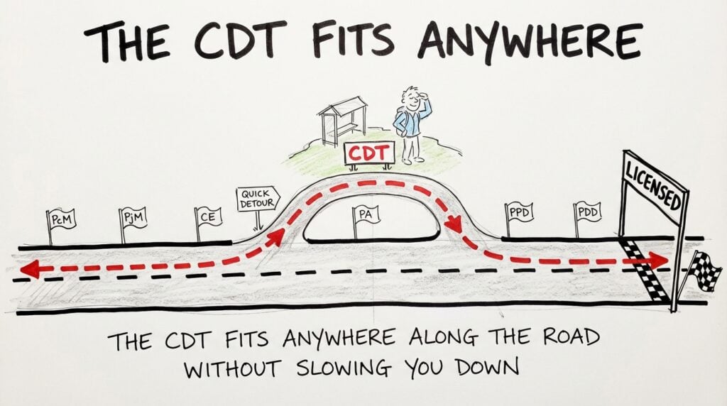 Sketch of a road to architect licensure with ARE division flags along the way and the CDT shown as a quick side trip that fits anywhere along the path without slowing you down. 