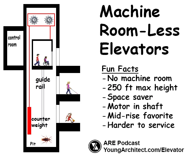 Machine room-less elevator section with motor in hoistway, counterweight, and guide rail, common in mid-rise commercial elevators.