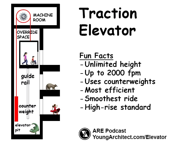 Section view of a traction elevator with counterweight, machine room, and pit, used in high-rise elevator design and systems.