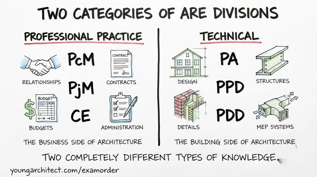 Sketch showing the two categories of ARE divisions with professional practice exams covering contracts and budgets on the left and technical exams covering design and structures on the right. 