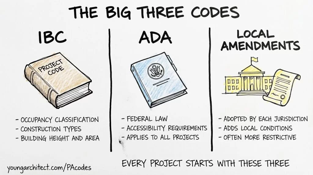 Hand-drawn diagram comparing the IBC, ADA, and local amendments as the three building codes and regulations every architect must identify at the start of a project. 