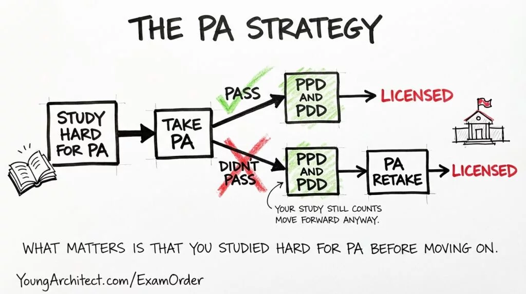 Flowchart sketch showing the PA exam strategy where candidates study hard for PA, then move to PPD and PDD whether they pass or not, and retake PA last if needed. 