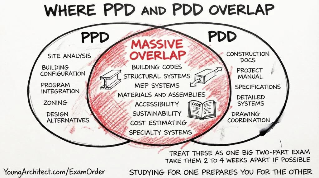 Venn diagram sketch showing where ARE 5.0 exams PPD and PDD overlap with shared content including structures, building codes, MEP systems, and materials, and unique content on each side. 