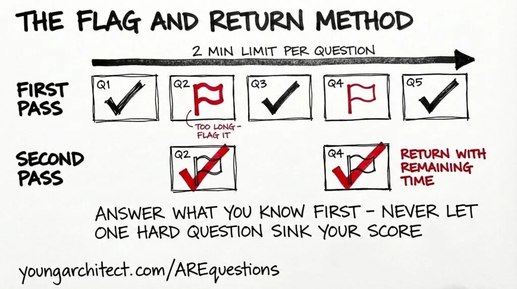 Hand-drawn two-row diagram showing the flag and return test taking method, with a first pass flagging uncertain questions and a second pass returning to answer them with remaining time. 