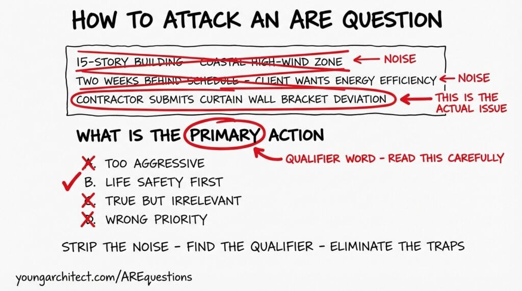 Hand-drawn breakdown of a real ARE practice question showing how to cross out noise, identify the qualifier word PRIMARY, and eliminate wrong answers using strategic test taking strategies.