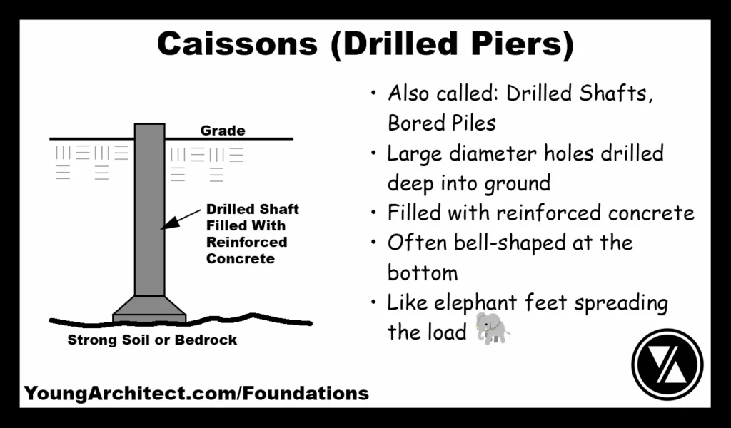 Diagram of a caisson foundation with reinforced concrete drilled deep into strong soil, often bell-shaped at the base.