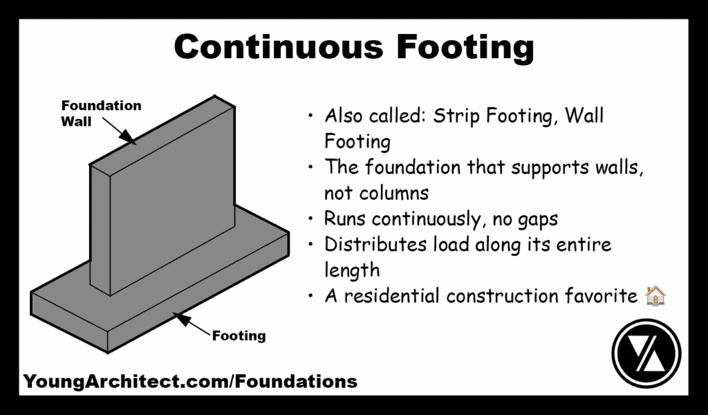 3D diagram of a continuous footing supporting a foundation wall, used in residential construction for uniform wall loads.