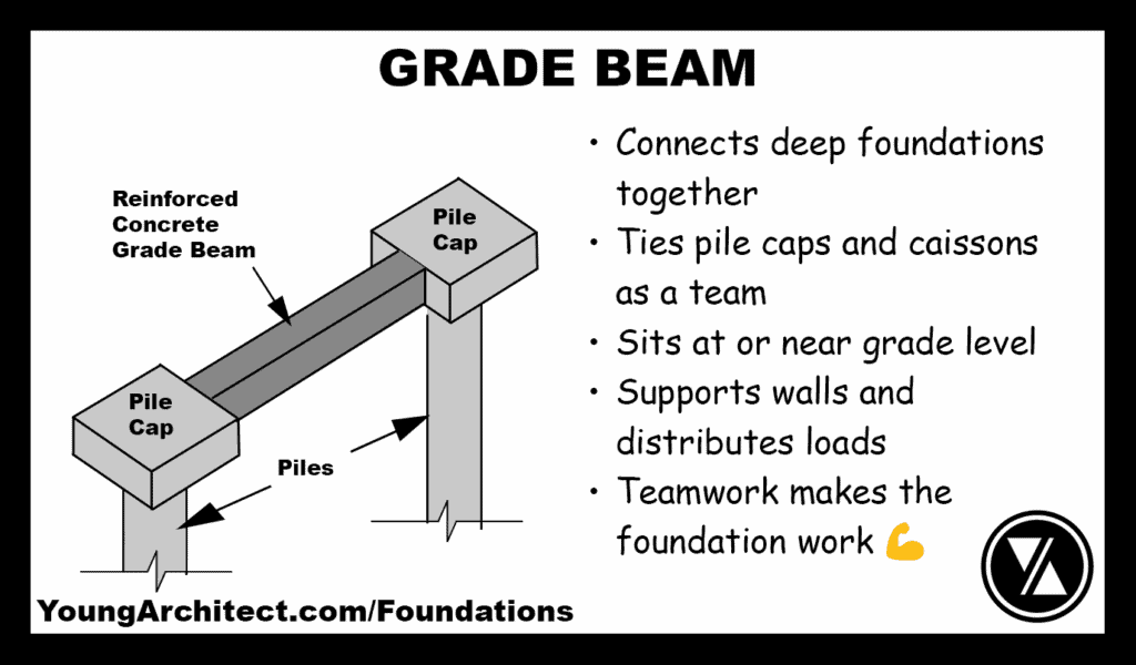Grade beam illustration connecting pile caps and caissons, distributing load at or near grade in deep foundation systems.
