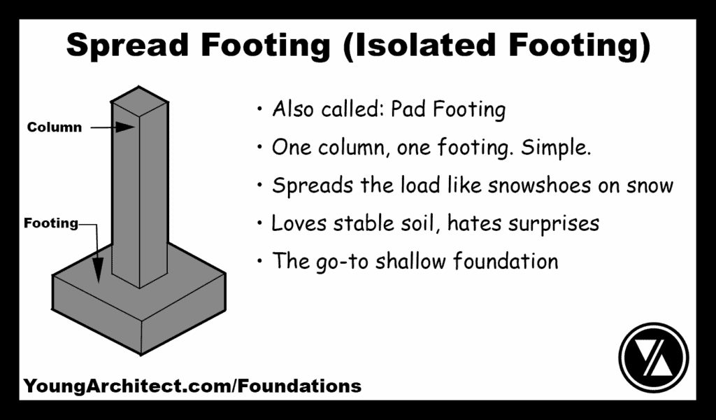 Diagram of a spread footing under a column, showing how it distributes load in stable soil for shallow foundations.