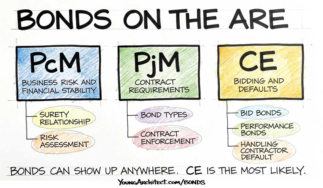 Construction bonds mapped to PcM for risk, PjM for contracts, and CE for bidding and defaults