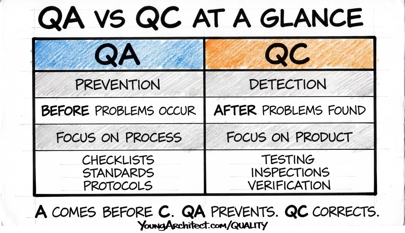 QA vs QC comparison table of prevention versus detection at a glance