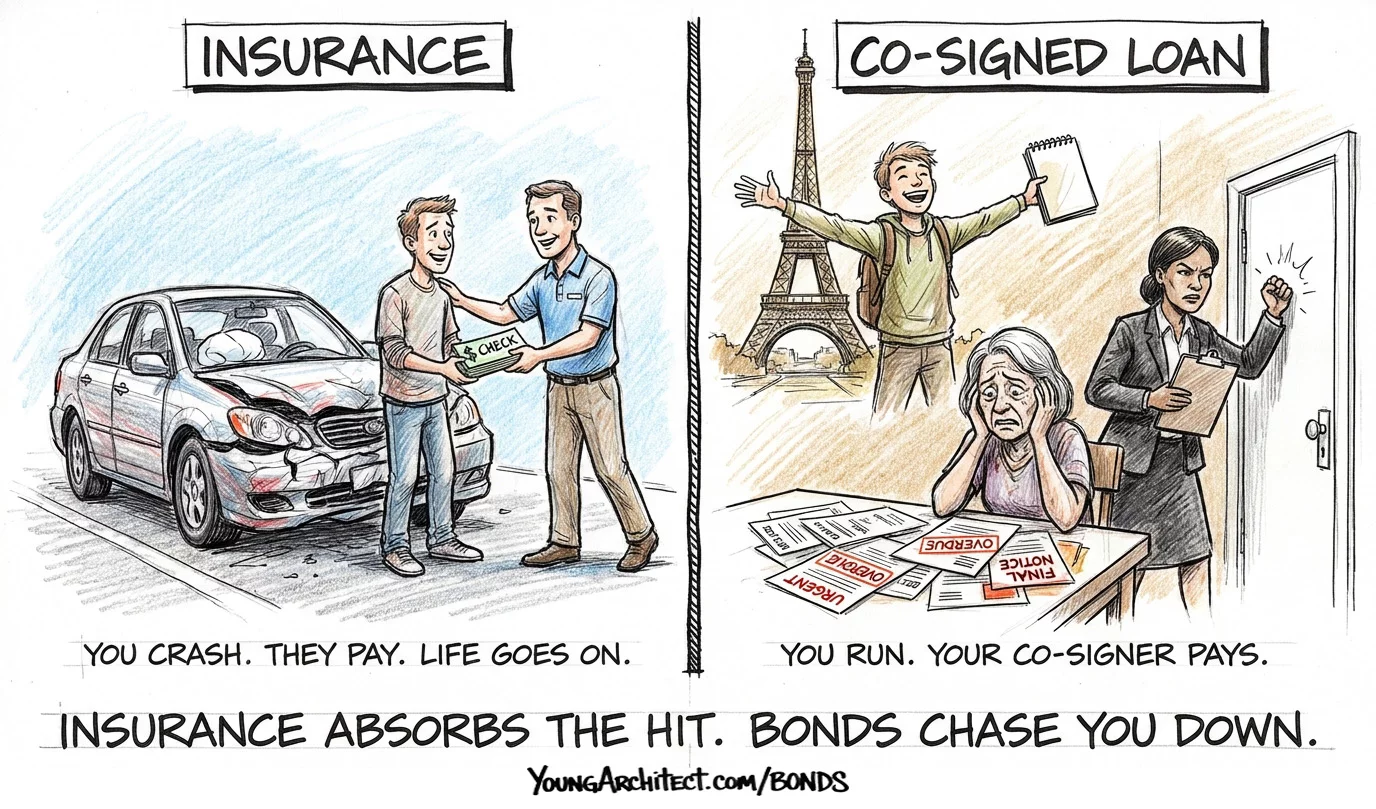 Insurance pays after a car crash with no repayment while a co-signed loan chases the co-signer