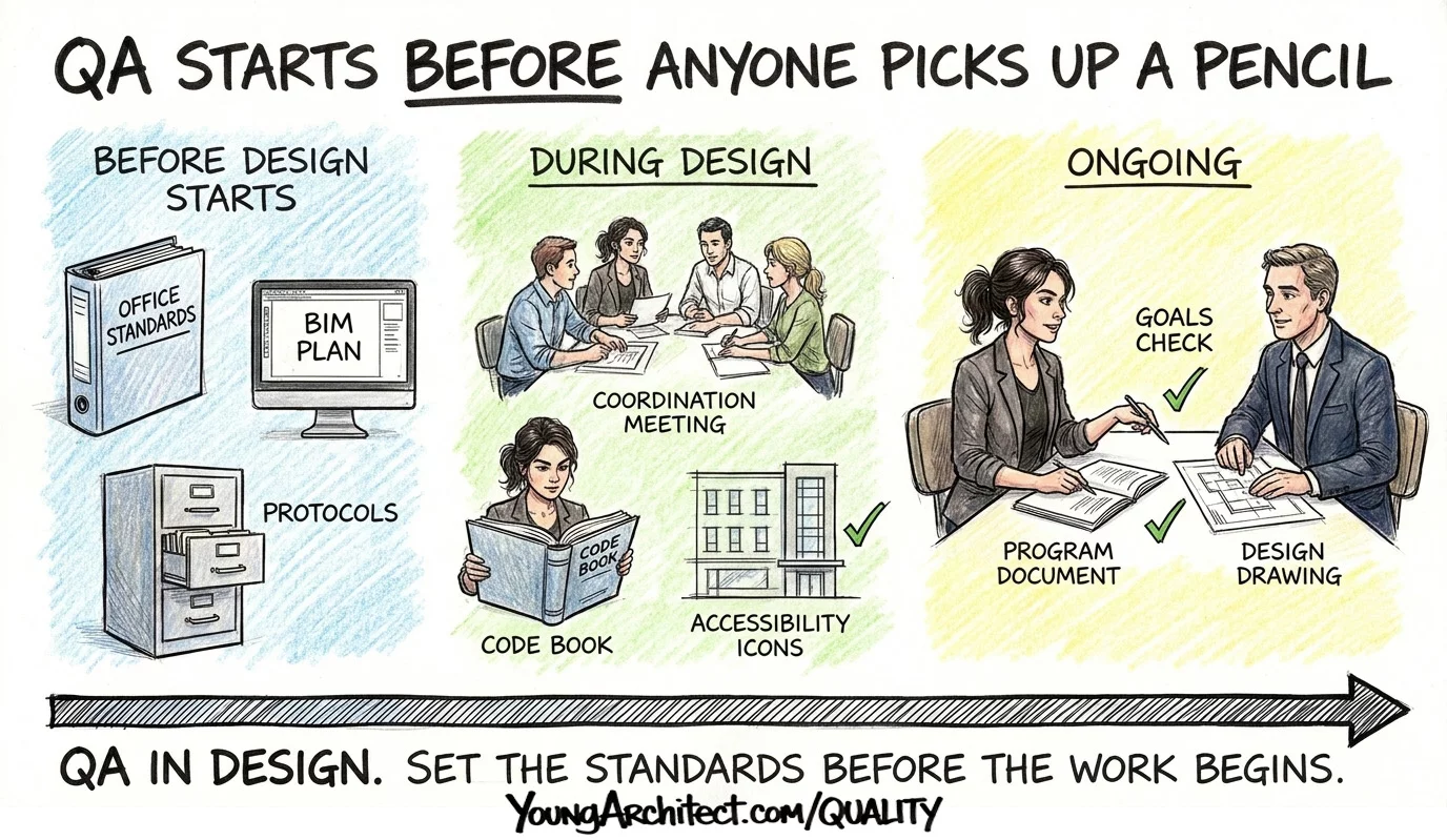 Quality assurance in design set before work begins across three phases