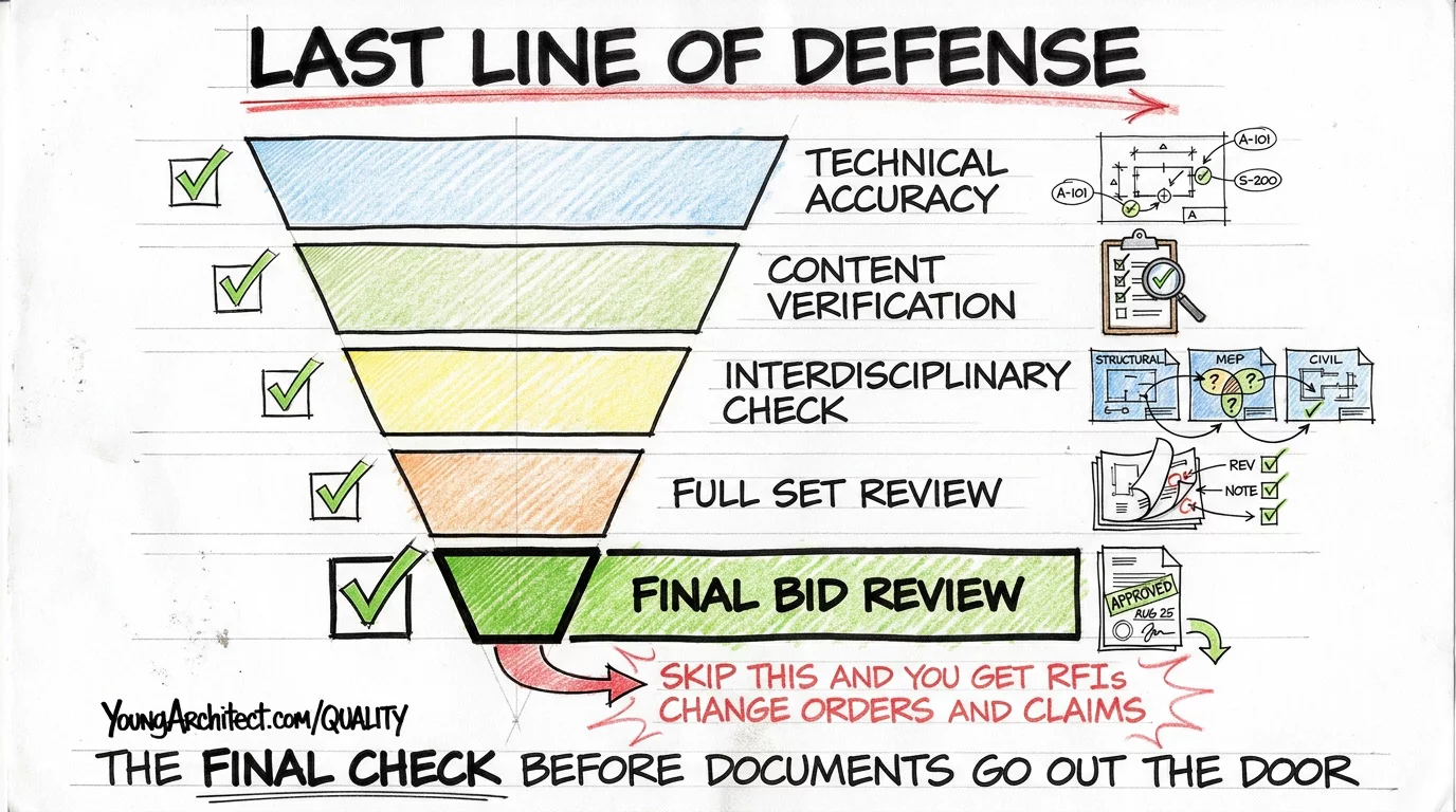 Final document QC review funnel, the last check before drawings are issued