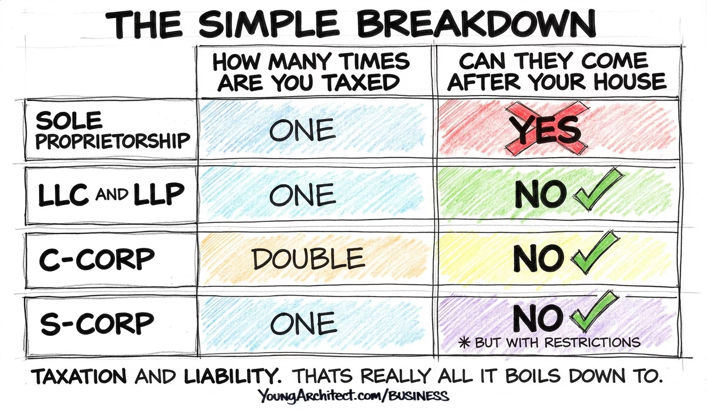 Business entity comparison chart showing taxation frequency and personal liability for sole proprietorship, LLC, LLP, and corporations