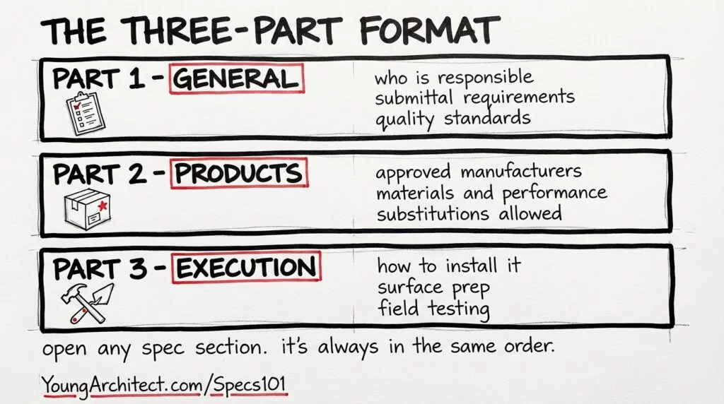 Hand-drawn diagram of the CSI three-part spec format used in construction specifications - General, Products, and Execution sections explained. 