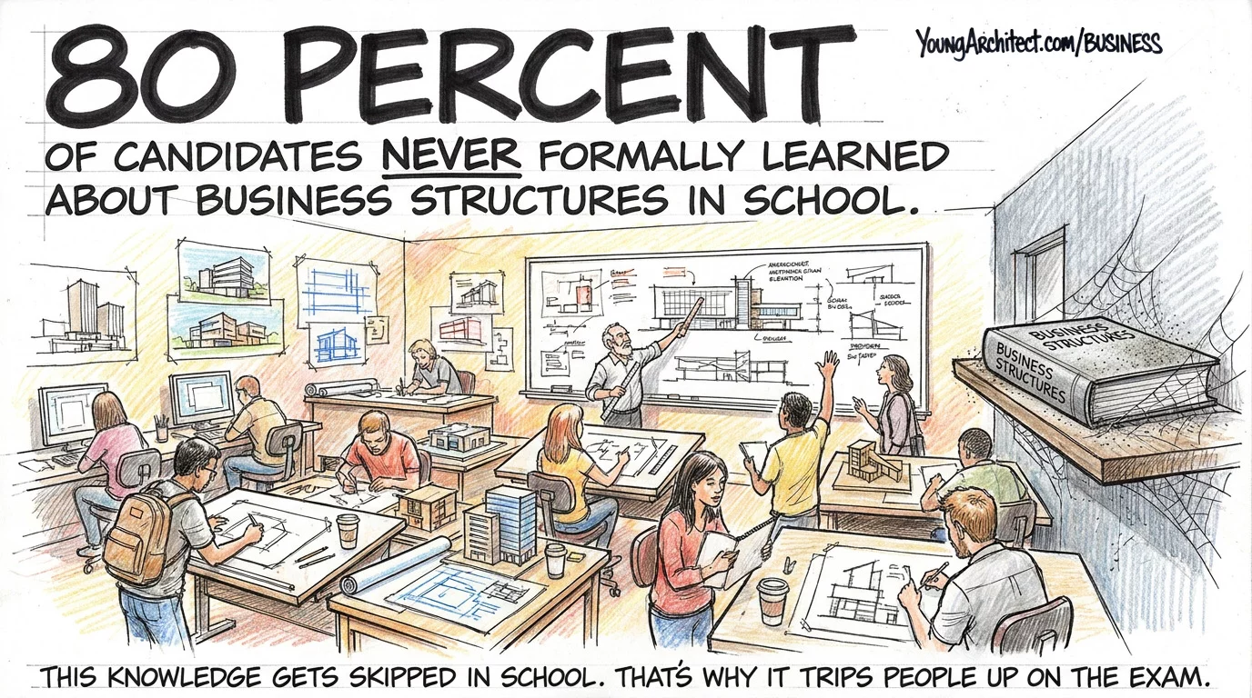 Architecture studio where 80 percent of candidates never formally learned about business structures in school