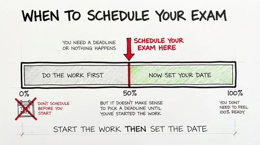 Sketch of a progress bar showing ARE candidates should schedule their exam after completing 50 percent of their study plan, not before starting. 