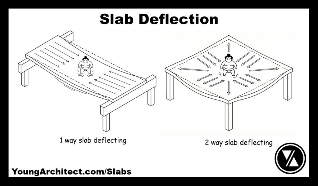 One-way and two-way concrete slab deflection comparison showing load direction in rectangular versus square bays.