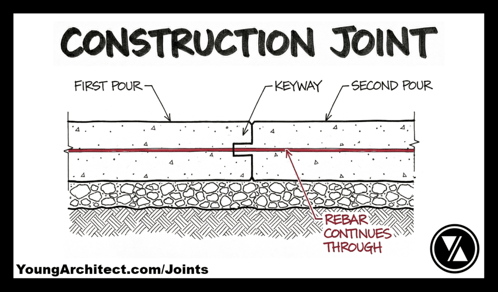 Construction joint diagram showing first and second concrete pours with keyway detail and rebar continuing through the slab.