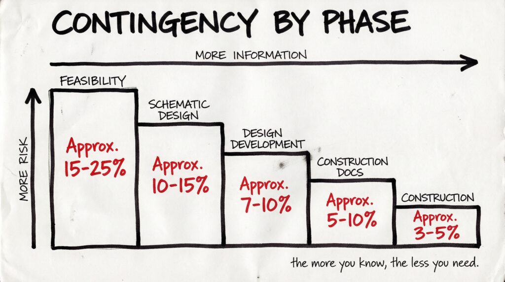 Diagram showing construction contingency percentage decreasing by project phase from approx. 15-25% at feasibility down to 3-5% during construction.