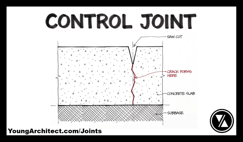 Control joint illustration with saw cut in concrete slab directing where cracks form over a prepared subbase.