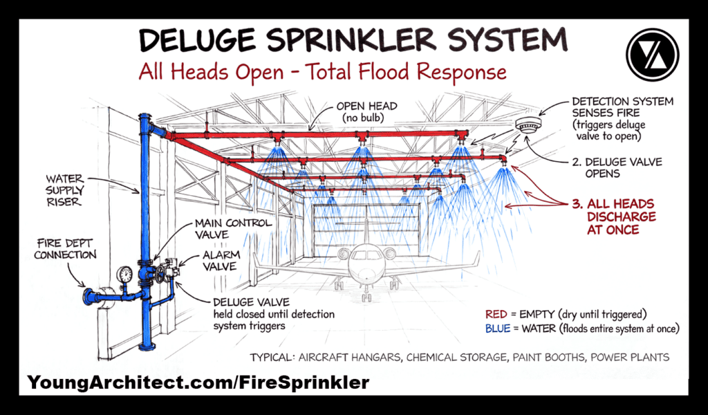 Deluge sprinkler system diagram in an aircraft hangar where all heads discharge at once after the detection system triggers the valve