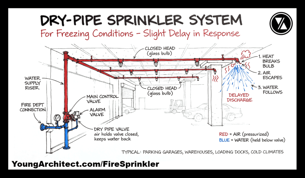 Dry-pipe sprinkler system diagram in a parking garage with air-pressurized red pipes and delayed water discharge for freezing conditions