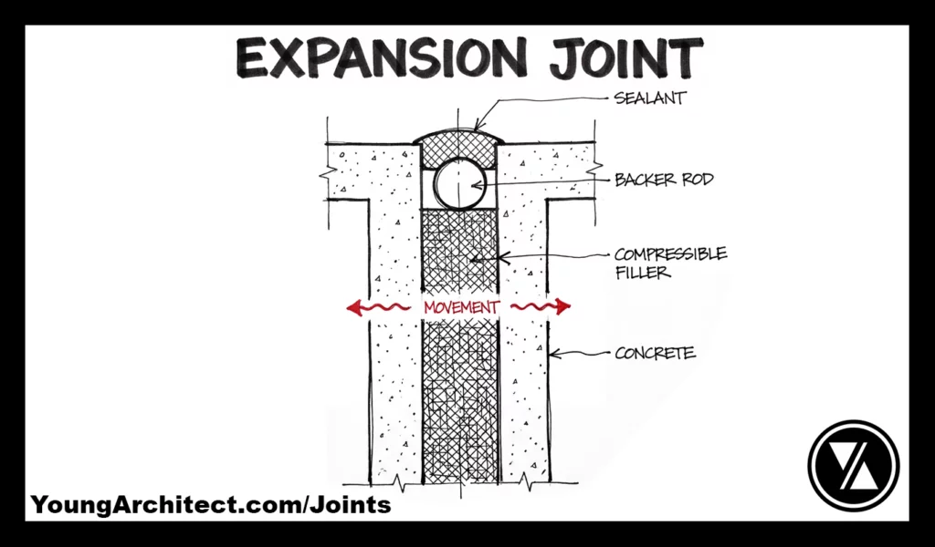 Expansion joint diagram with compressible filler, backer rod, and sealant allowing concrete movement between slabs.
