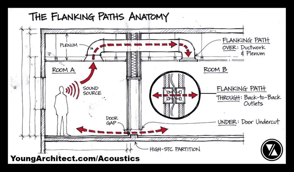 Section showing sound flanking paths through ductwork, back-to-back outlets, and door gaps around a wall