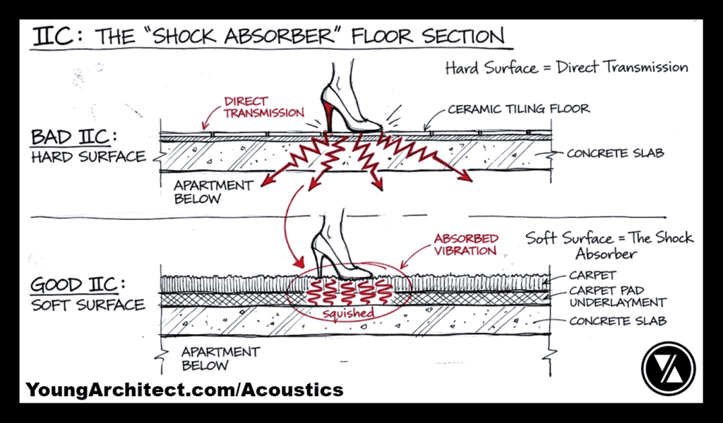 Diagram comparing IIC rating performance as impact sound transfers through hard tile versus carpet with soundproof underlayment