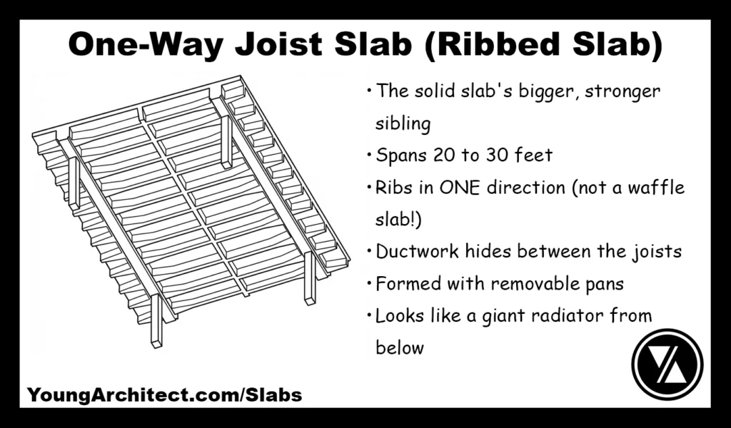One-way joist slab with ribbed concrete construction and removable pan forms.