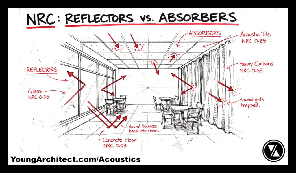 Diagram showing NRC rating differences as sound bounces off reflectors like glass and concrete but gets absorbed by acoustic tiles and heavy curtains