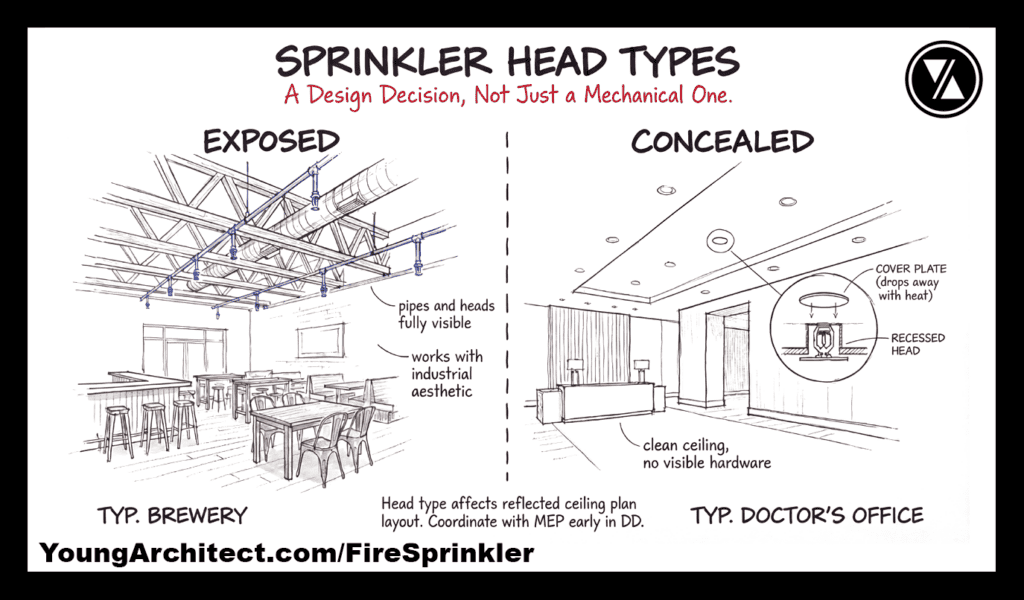 Sprinkler head types comparison showing exposed pipes in a brewery versus concealed recessed heads in a doctor's office 