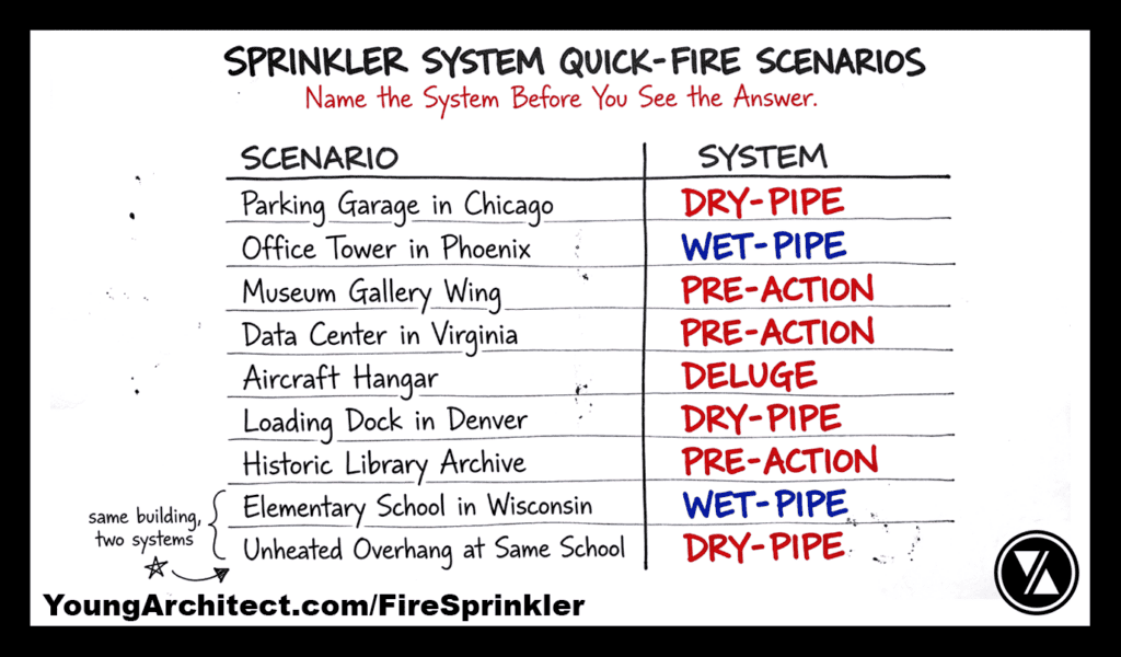 Sprinkler system quick-fire scenarios quiz matching building types like parking garages and museums to wet-pipe, dry-pipe, pre-action, and deluge systems