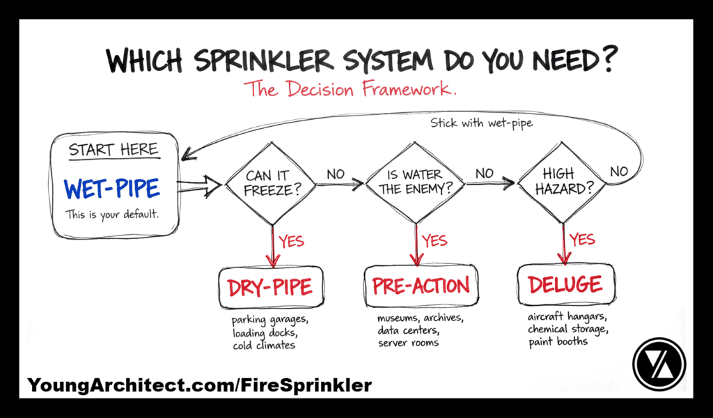 Sprinkler system decision flowchart starting with wet-pipe as the default and branching to dry-pipe, pre-action, or deluge based on freezing, water sensitivity, and hazard level 