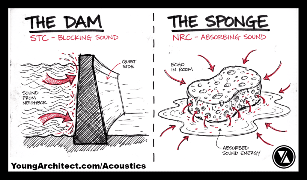 Diagram comparing STC sound blocking as a dam to NRC sound absorption as a sponge