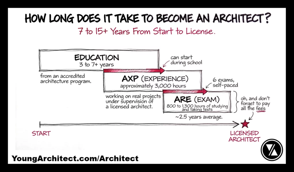 Timeline showing how long it takes to become an architect from education to AXP experience to the ARE exam over 7 to 15 plus years