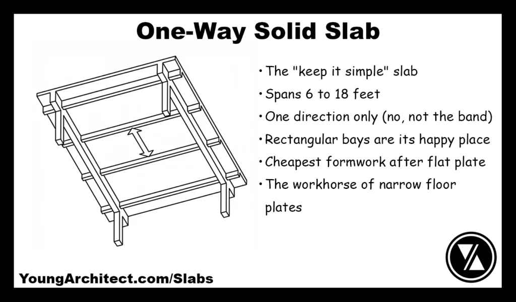 One-way solid concrete slab with beams on two sides spanning in one direction.