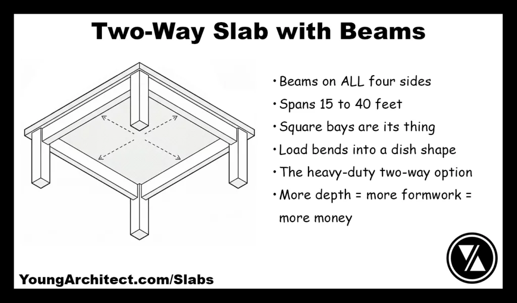 Two-way concrete slab with beams on all four sides distributing load in both directions.