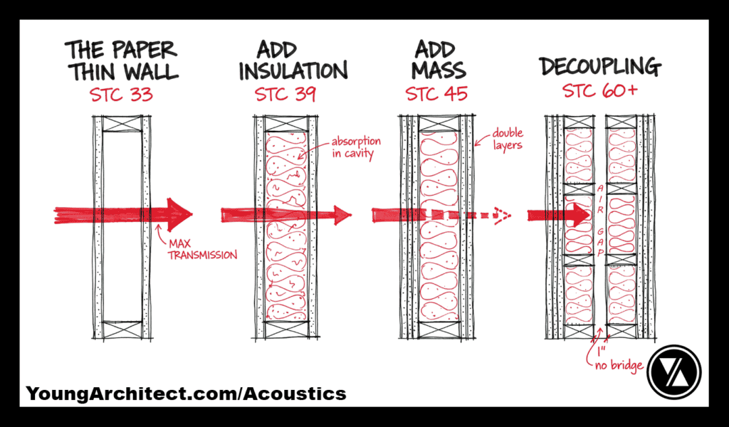Wall upgrade diagram showing STC rating progression from a basic stud wall at STC 33 through insulation, mass, and decoupling to STC 60+