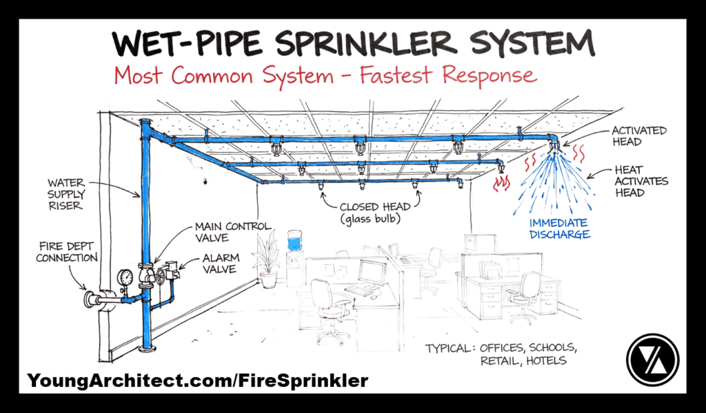 Wet-pipe sprinkler system diagram in an office showing water-filled blue pipes with immediate discharge when heat activates a head