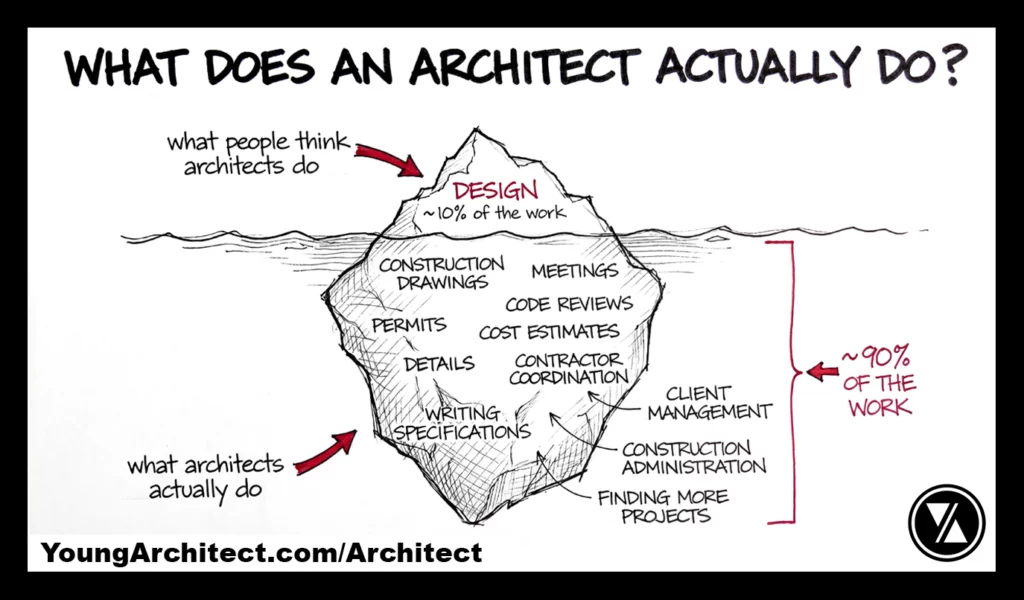 Iceberg diagram showing what an architect actually does with design as the visible 10% and 90% hidden below like permits, specs, and construction administration