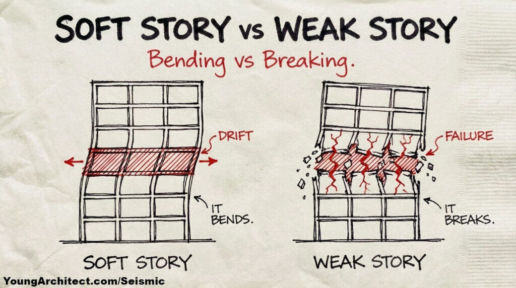 Soft story vs weak story comparison showing building drift from bending versus structural failure from breaking