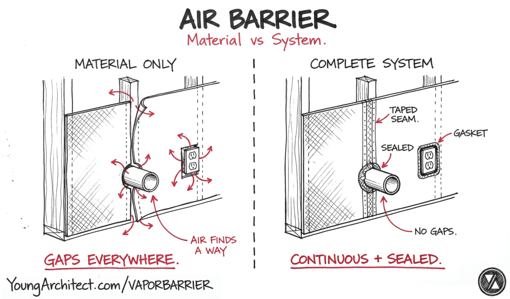 Air barrier system with taped seams and sealed penetrations compared to material only with air leakage gaps
